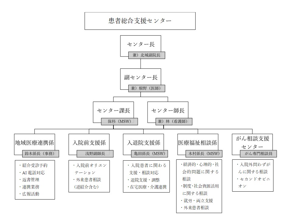患者総合支援センター組織図.jpg